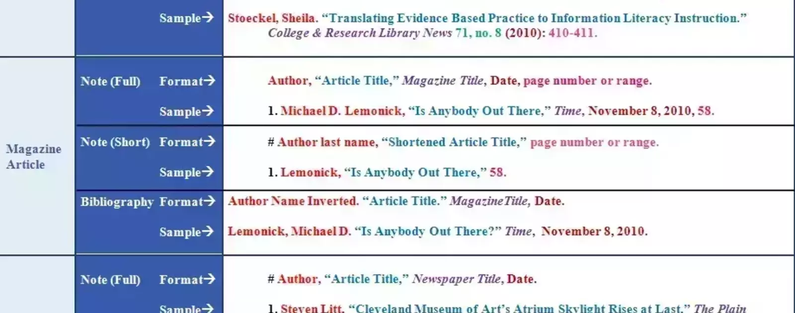 Nd Reference Bibliographic References Workshop (FFS students only): CMOS 18 and MLA ...